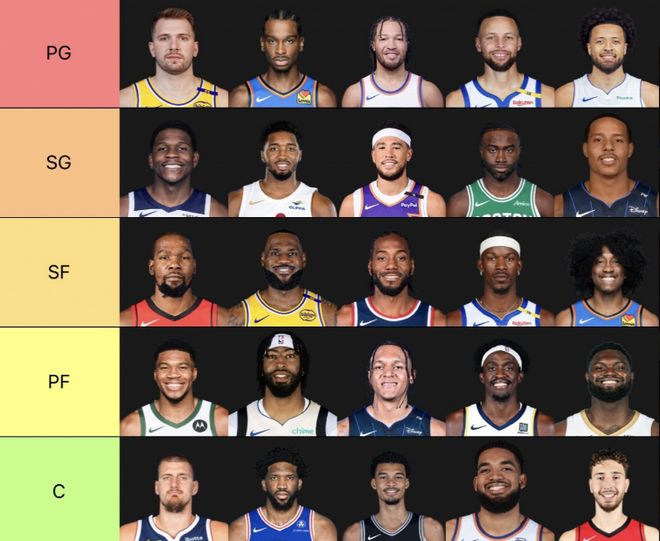 美媒评选NBA现役五大位置最强球员：东契奇居控卫首位，约基奇领衔中锋榜