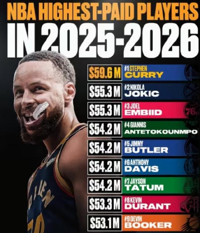 NBA 2025-26赛季薪水排行榜：库里5960万蝉联薪水王 连续9年联盟第一创历史